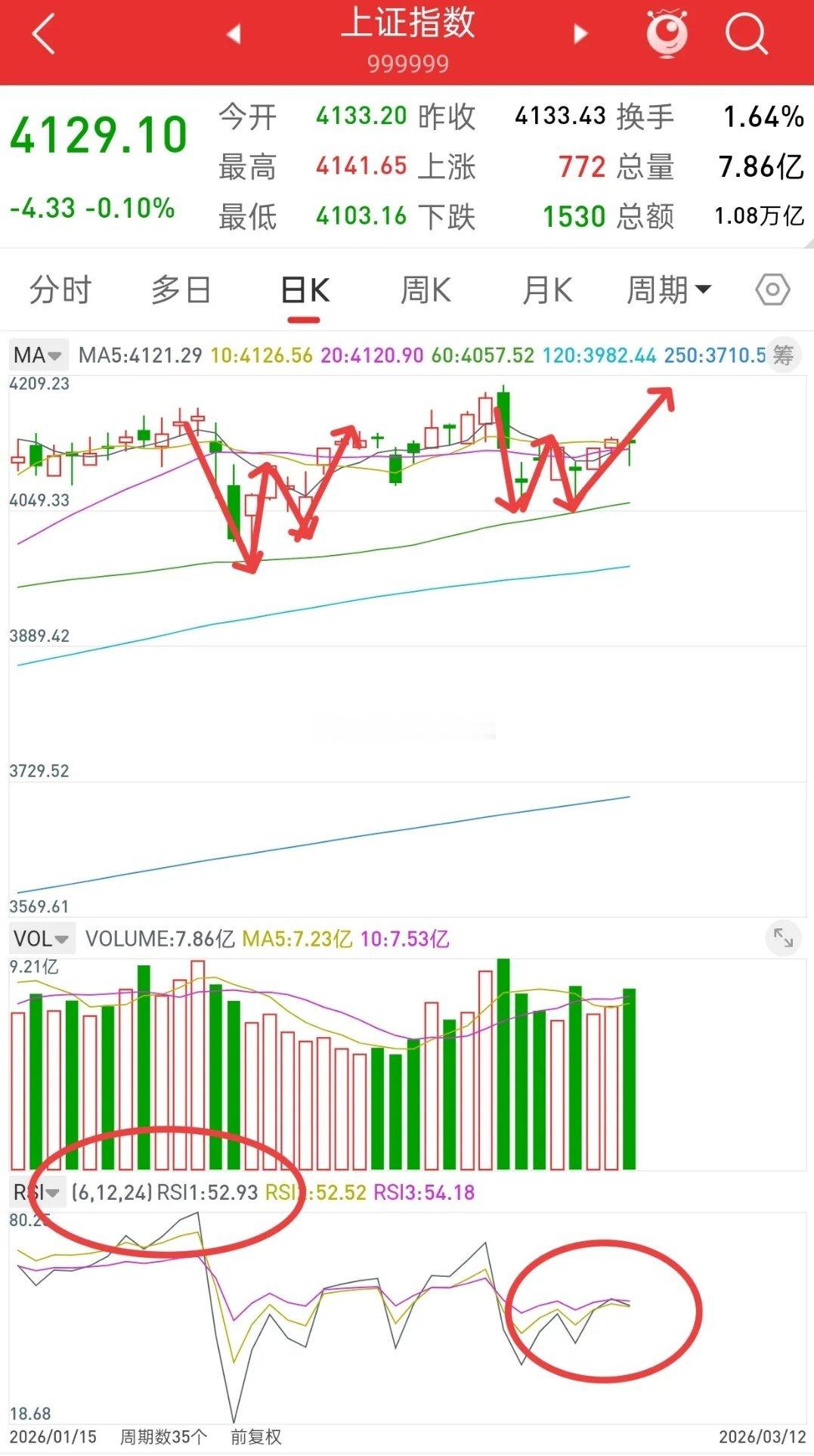 A股，今日缩量调整，明天行情走势会如何演绎？先说观点，从周K线来看，大盘从2月初