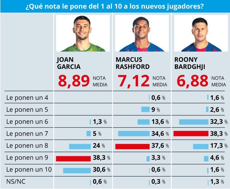 根据世体读者的投票，胡安·加西亚是巴塞罗那在2025年的最佳引援🔝巴萨体育大赏