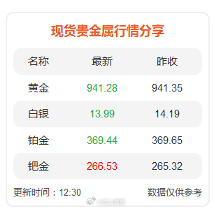 现货贵金属行情