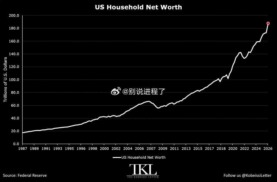 美国家庭净资产在2026年第二季度激增1.25万亿美元，达到创纪录的185.7万