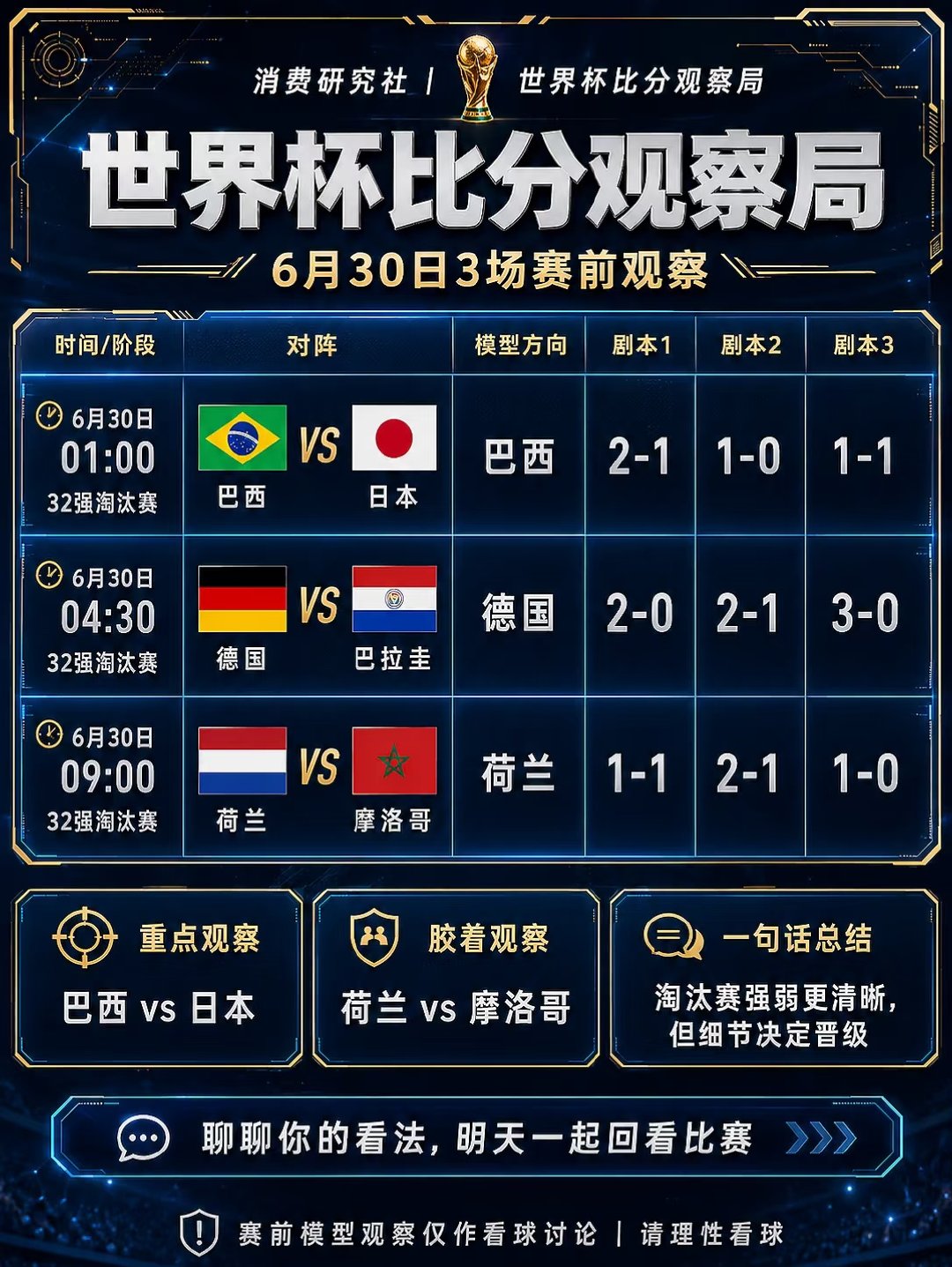 世界杯比分观察局来了⚽ 6月30日这3场，流量直接拉满。 巴西、日本、德国、荷兰