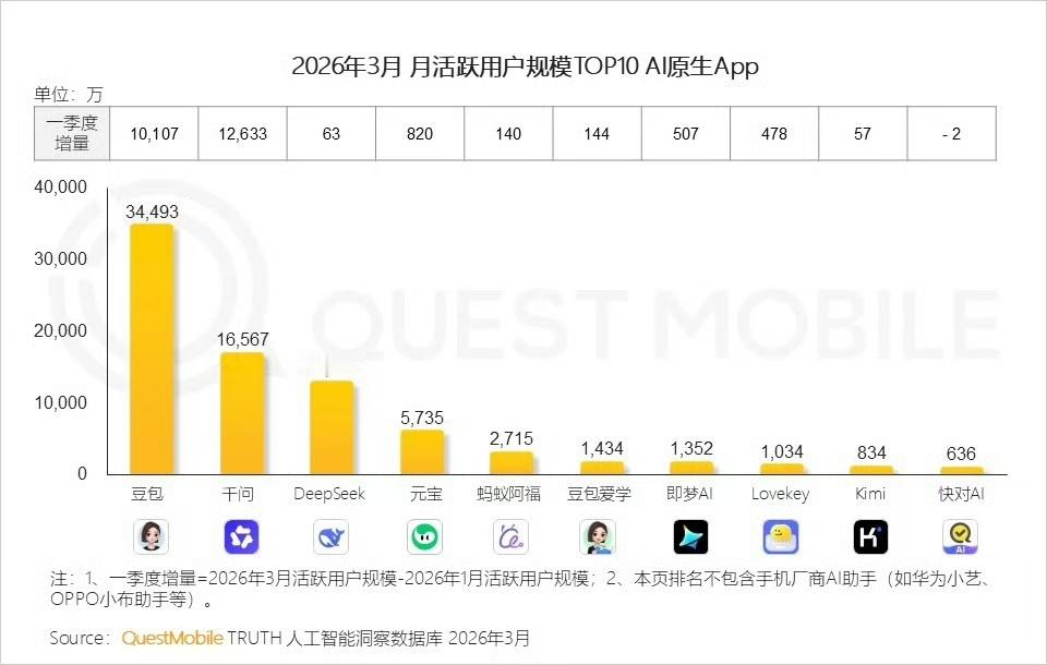 中国大模型AI原生App 3月份活跃用户规模千问超越deepseek来到第二，第