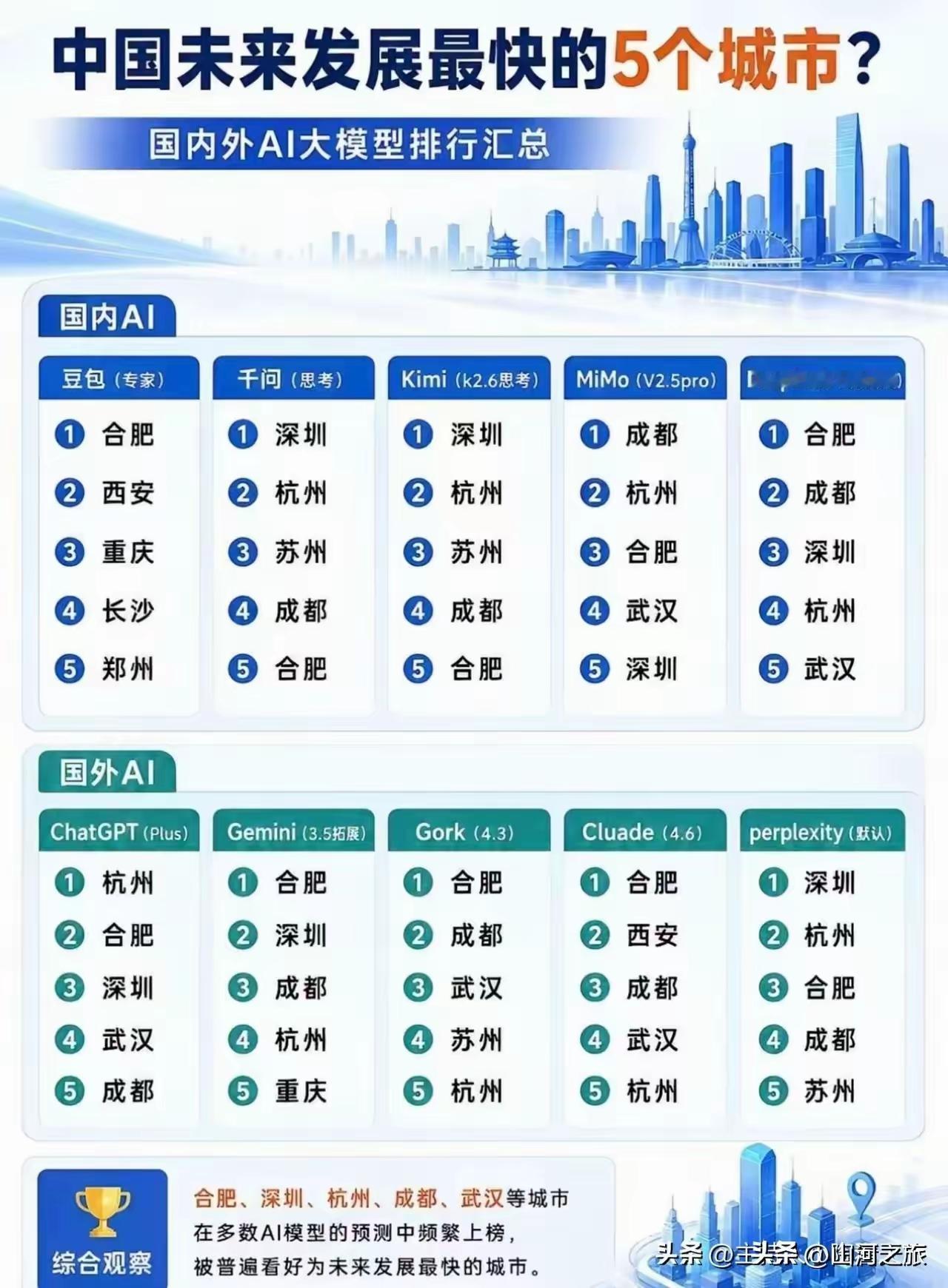 10个AI大模型投票未来5强城市，广州竟全部落榜
 
国内外10个主流AI大模型