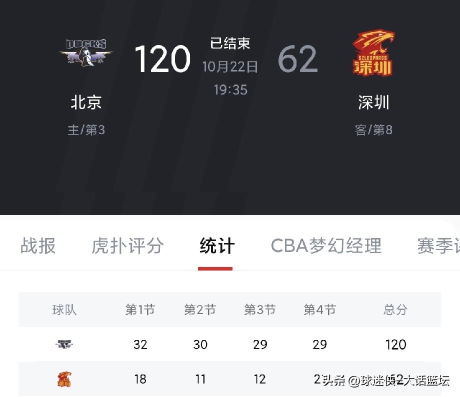 120-62！狂胜58分！北京首钢这场球，打出了CBA最残暴的“人情世故”！
