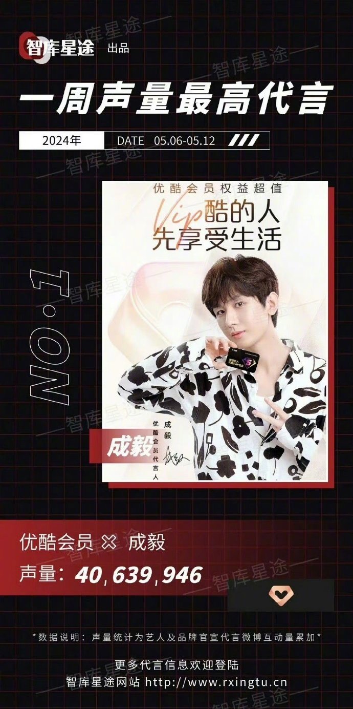 成毅👖会员代言成为一周声量最高的明星代言，属于什么水平？ ​​​