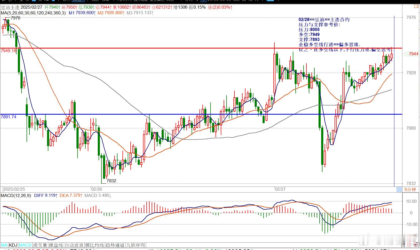 02/28==豆油==主连合约压力与支撑参考价: 压力:8005多空:7949支