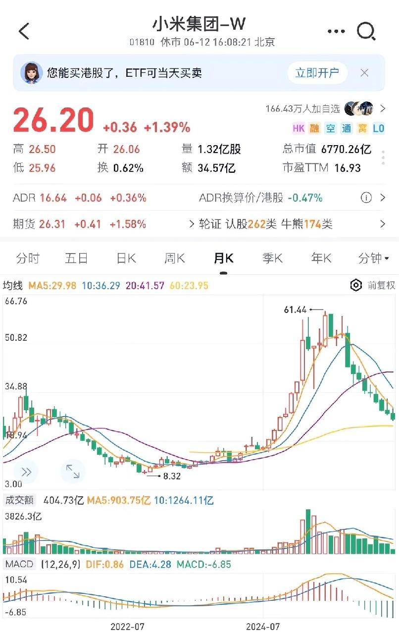 永远不要低估趋势的力量
 
小米这真是教科书式过山车走势：
上涨📈的时候，股价