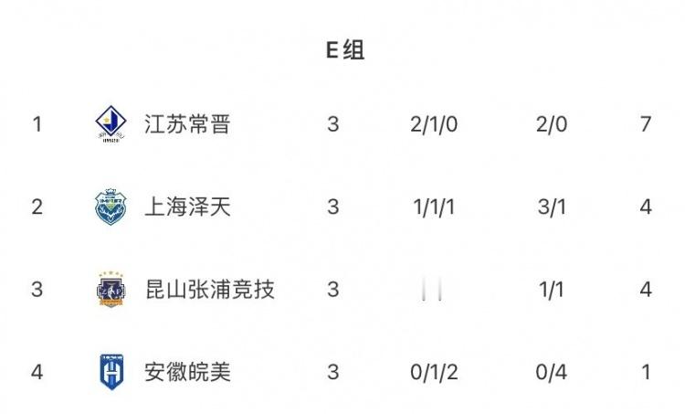 5月1日讯 据中冠联赛官方报道，中冠联赛常州大区结束争夺。其中，江苏常晋拿下总决