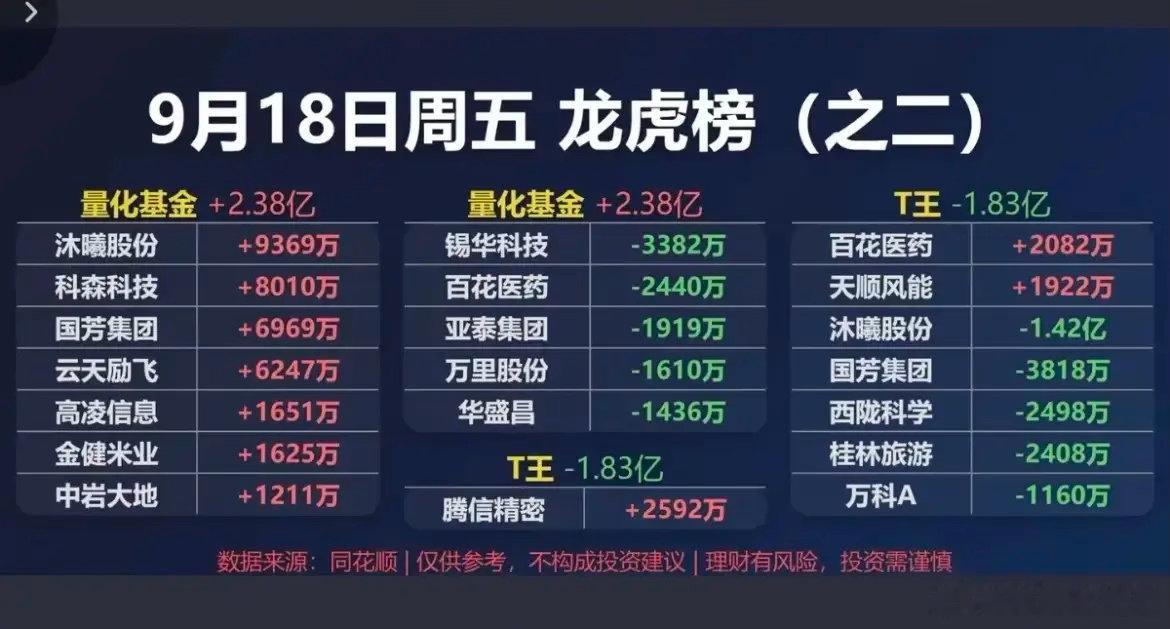 9.18周五龙虎榜复盘！佛山系、量化大举出手，多路游资多空分歧拉满！周五龙虎榜数