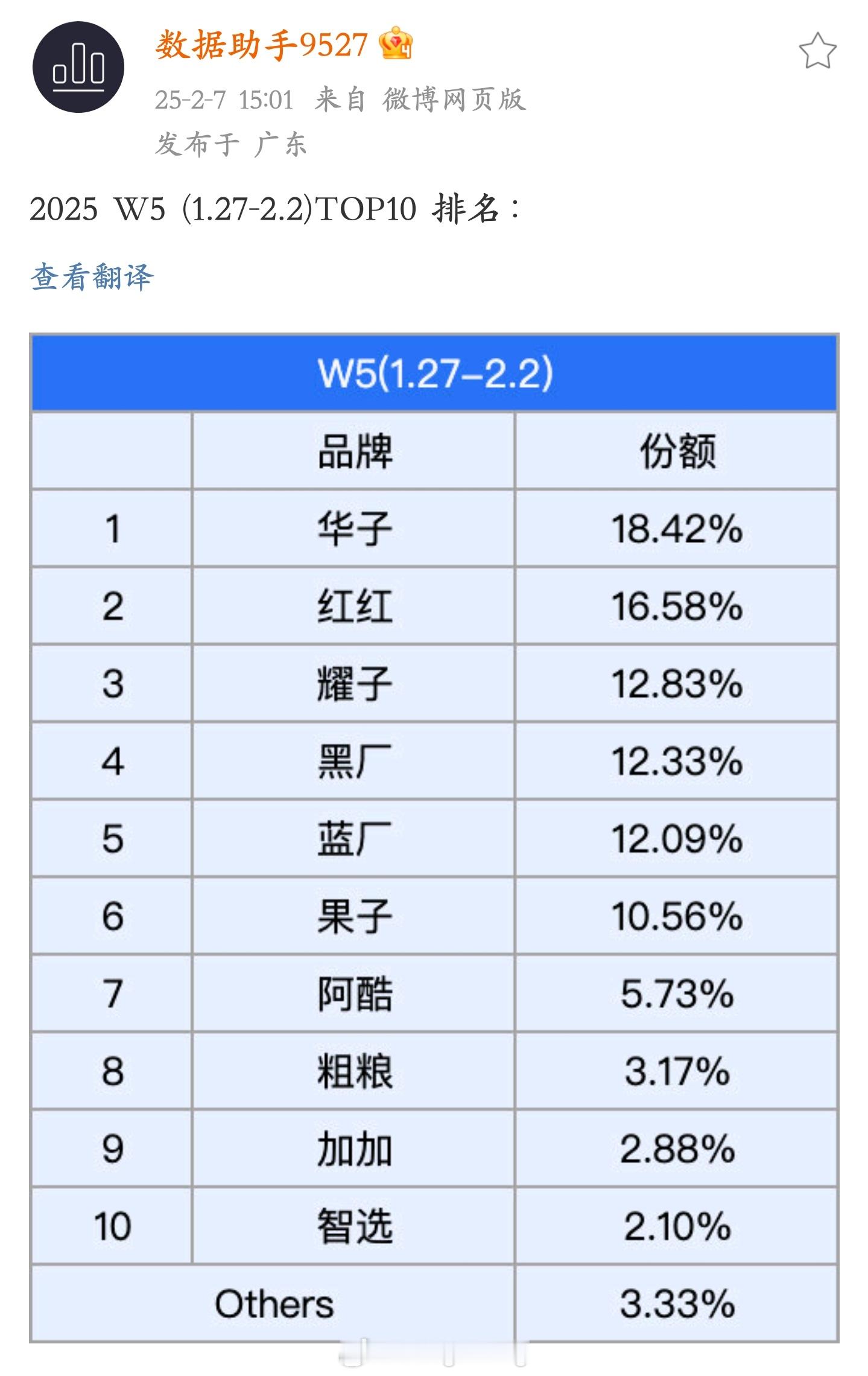 最新一周当子品牌独立之后的手机市场份额品牌排名： 