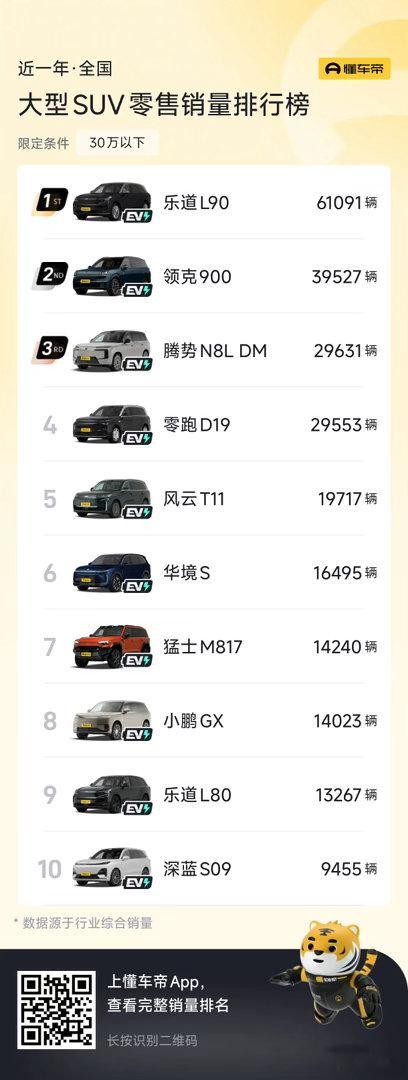 乐道L90拥有ES9同款智能软硬件配合持续OTA，体验常用常新，打消二手车技术落