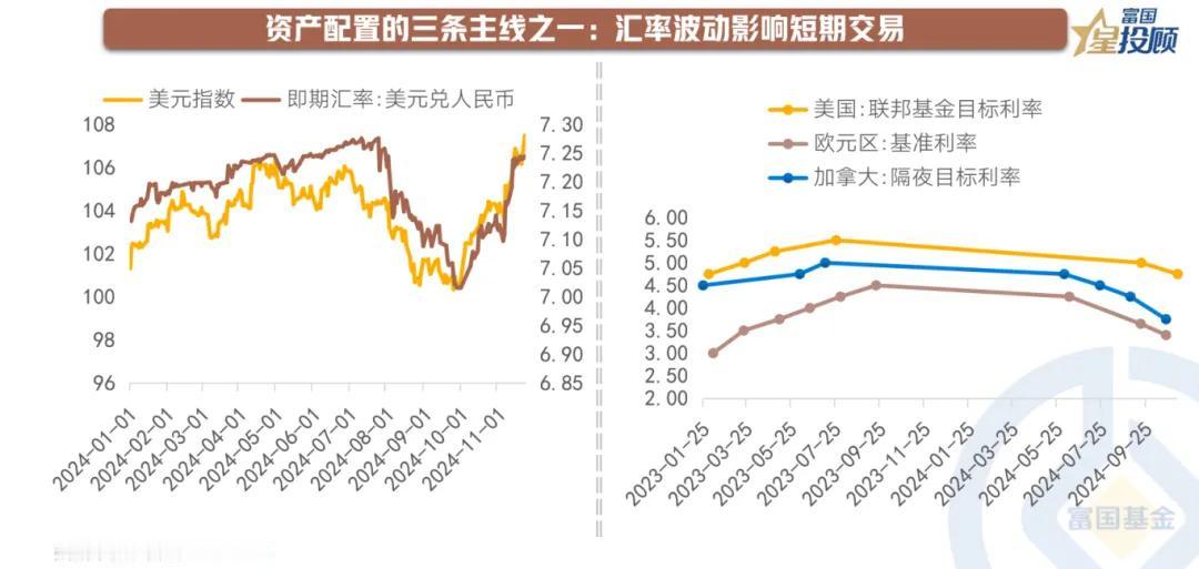 【星动1h】决胜年关，资产配置的三大核心逻辑（二）

汇率波动：人民币“回摆”影