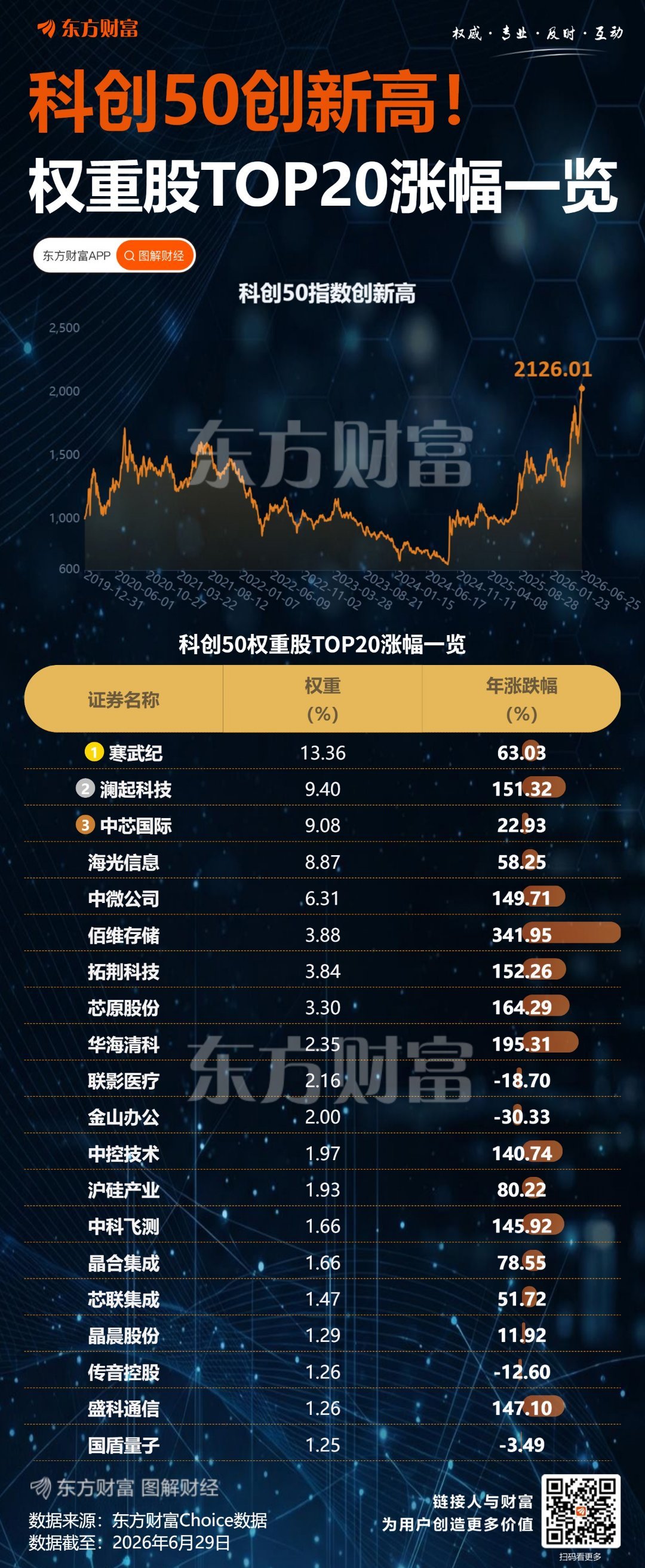 科创50指数今天涨4.61%，再创历史新高 