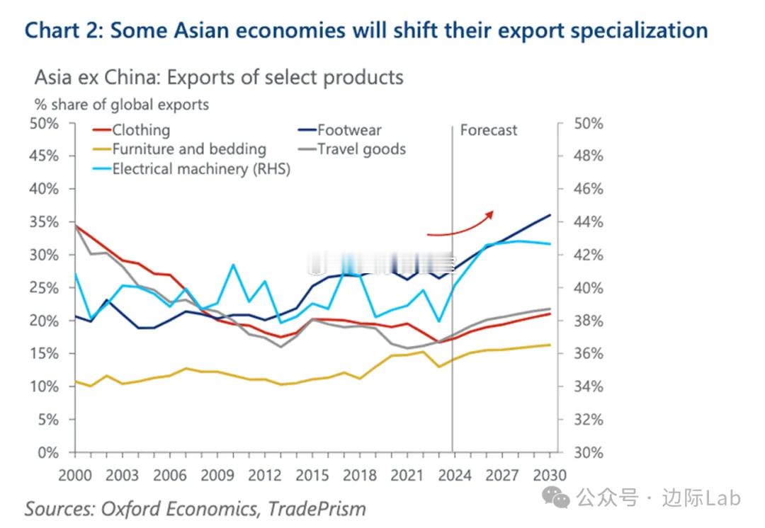 受中国产业链向高附加值领域跃迁的挤出效应驱动，亚洲其他新兴经济体正加速承接中低端