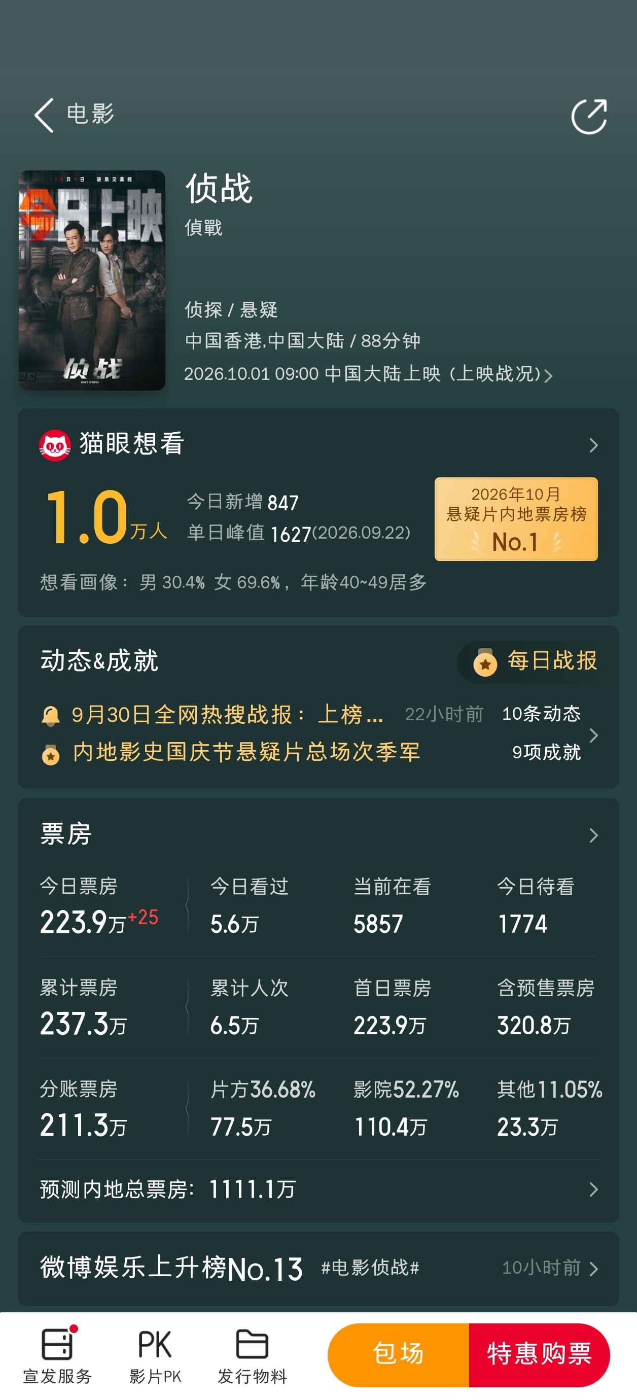 古天乐和此沙的这部《侦探》扑得悄无声息，昨天预测1900万，今天掉到1100万，