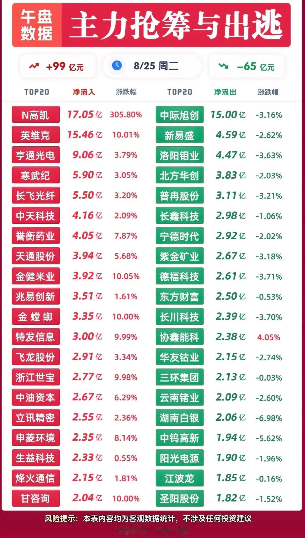 8月25日股市波动，主力资金抢筹与出逃。8月25日的股市那叫一个风云变幻，主力资