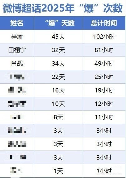 2025年微博超话“爆”次数统计 