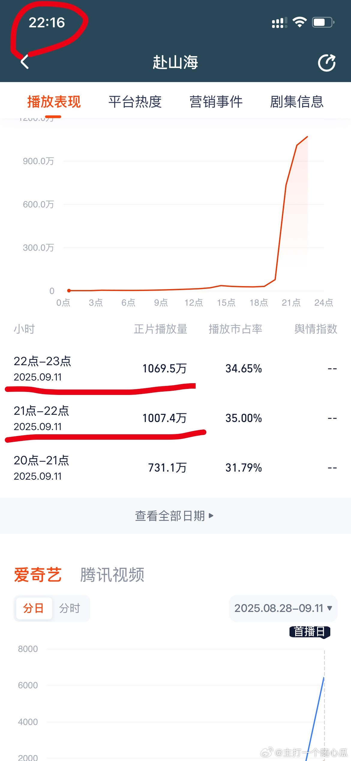 10点刚开始就比9-10点还高了[允悲] ​​​