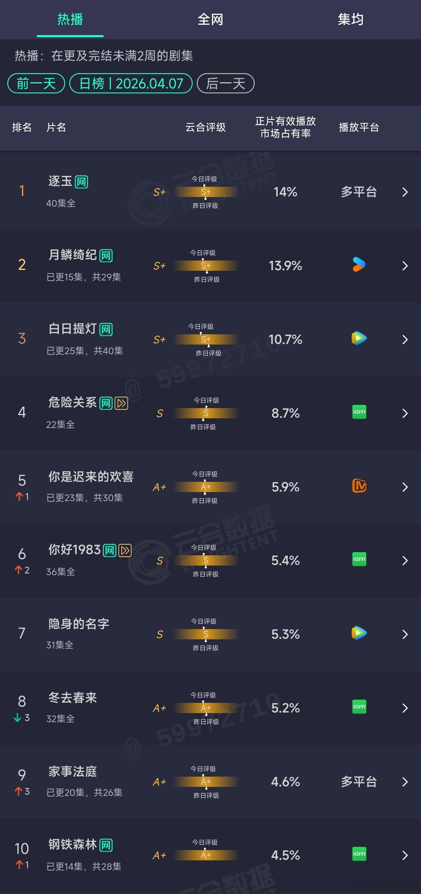4.07云合：逐玉14%月鳞绮纪13.9%你们俩还挺默契