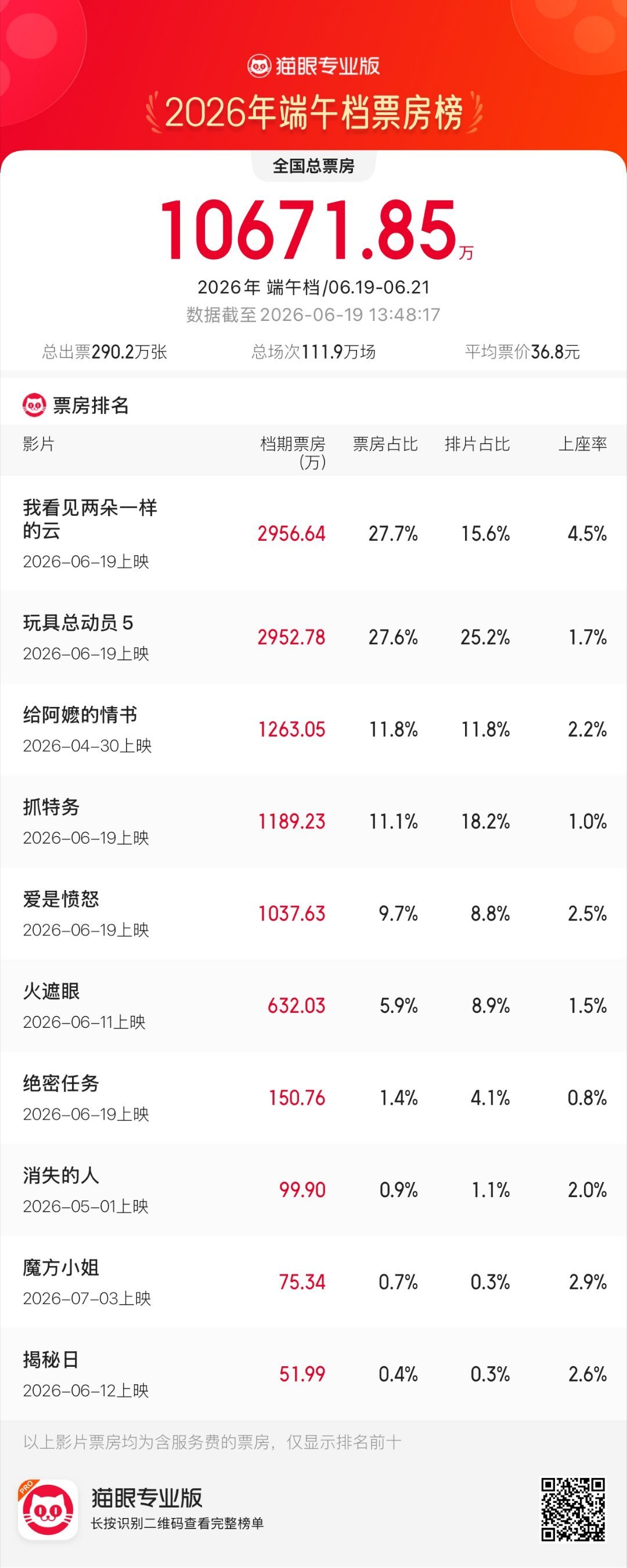 【王源新片领跑端午档】2026端午档票房已破亿 据猫眼专业版数据，截至6月19日