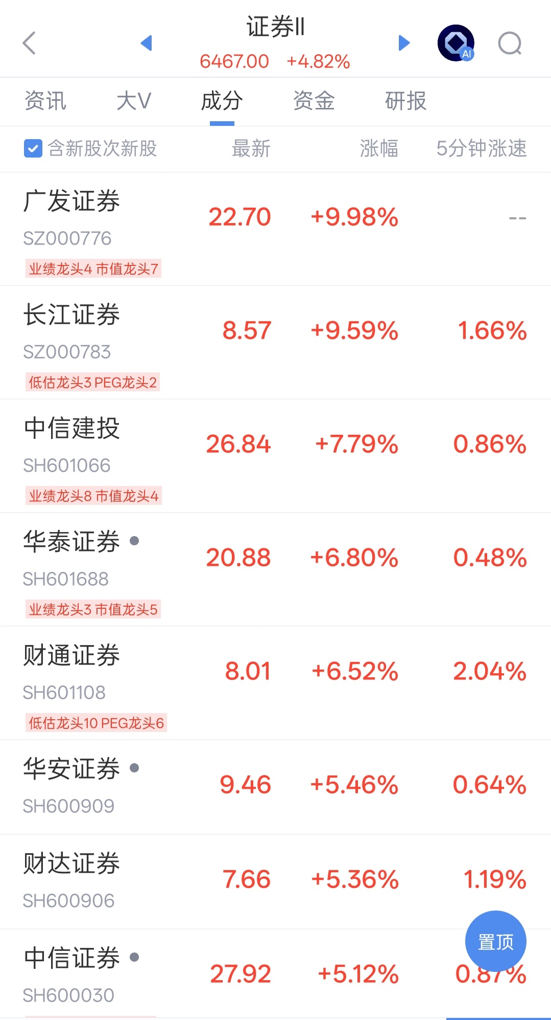 大牛市无敌，今儿要奔向成交额3.9万亿，创历史成交新天量了。（A 股历史单日成交