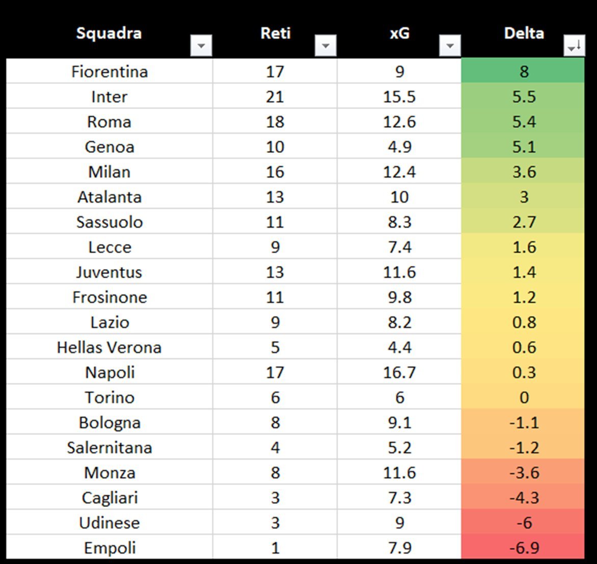 本赛季佛罗伦萨和乌迪内斯创造的 xG（9）是一样的，进球数却差了14个。（图一）