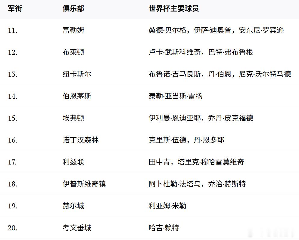 2026年世界杯对所有20支英超球队的影响——对11-20名球队的影响：弗兰克·