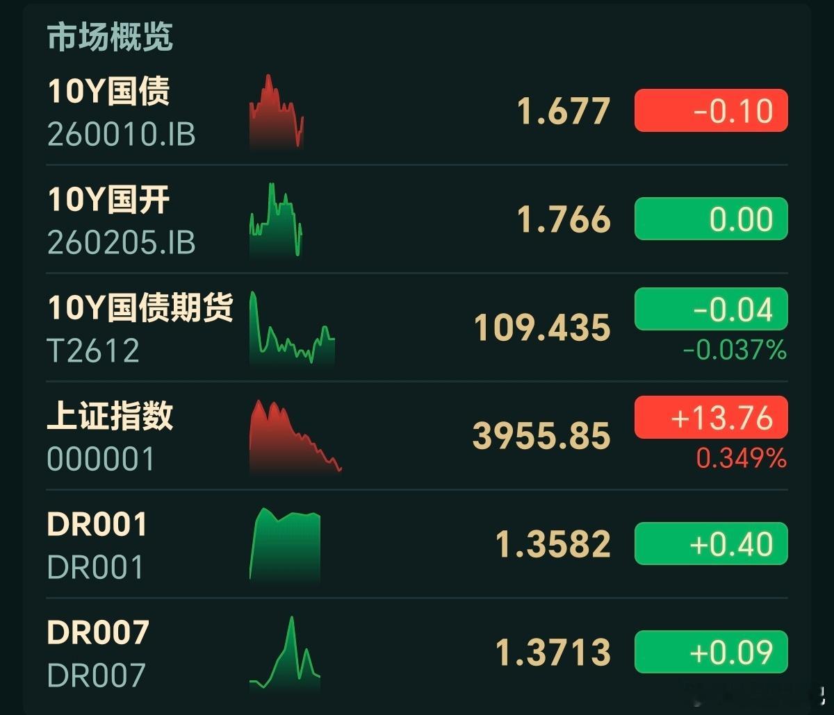 9月4日债市午盘：多云1、公开市场：净回笼200亿，这是连续第3天零投放。资金利
