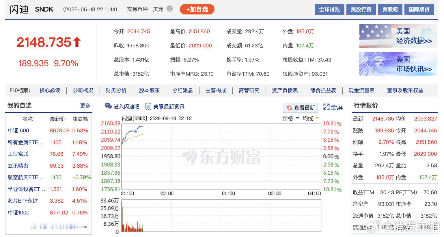闪迪今年累涨超800%【闪迪彻底涨疯】6月18日，闪迪股价涨幅扩大至10%，报2