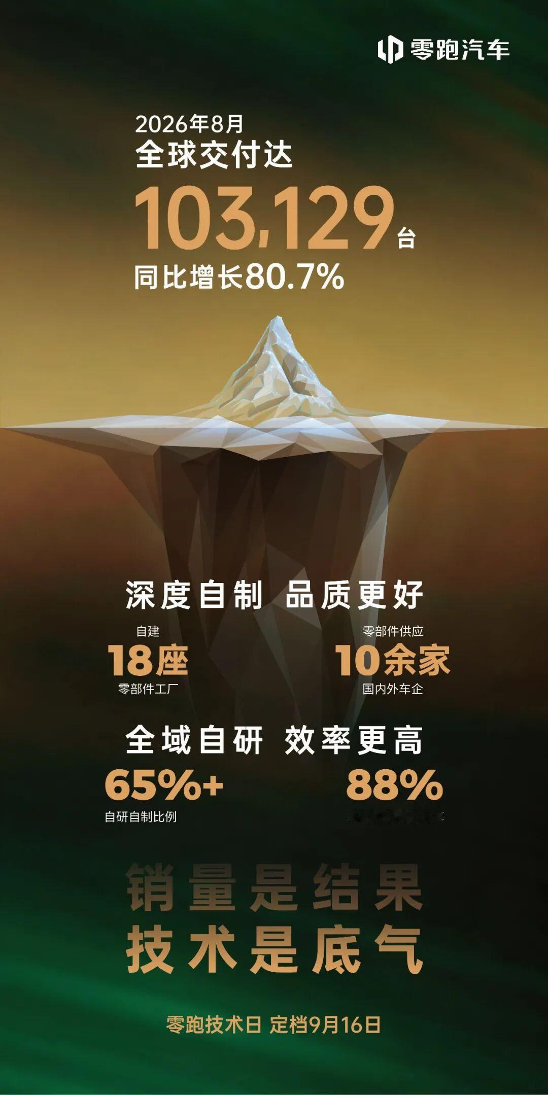 零跑汽车8月交付数据：持续突破10万台 同比大涨80.7%
9月1日，零跑汽车公