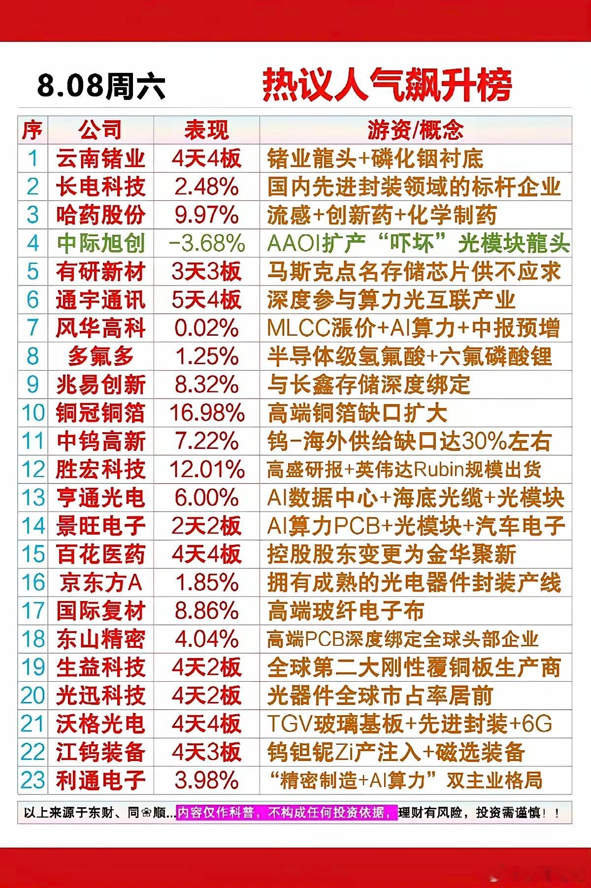 8.8周六  市场热点方向+人气热度榜！1.流感+创新药2.MLCC涨价+AI算