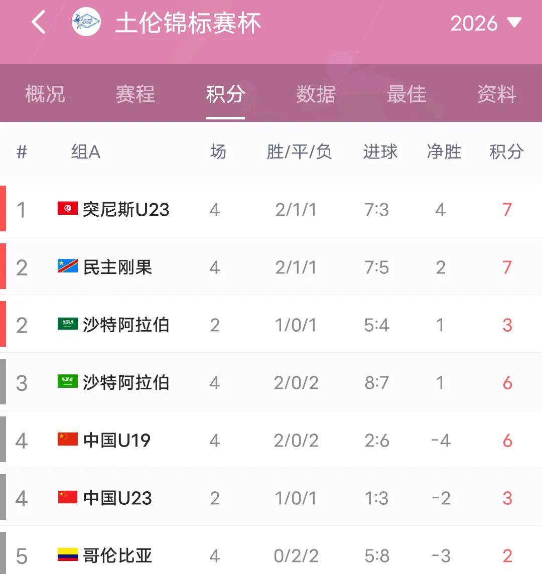 土伦杯结束了，中国U19两胜两负位居小组第四名，以小打大的中国队这个成绩可以接受