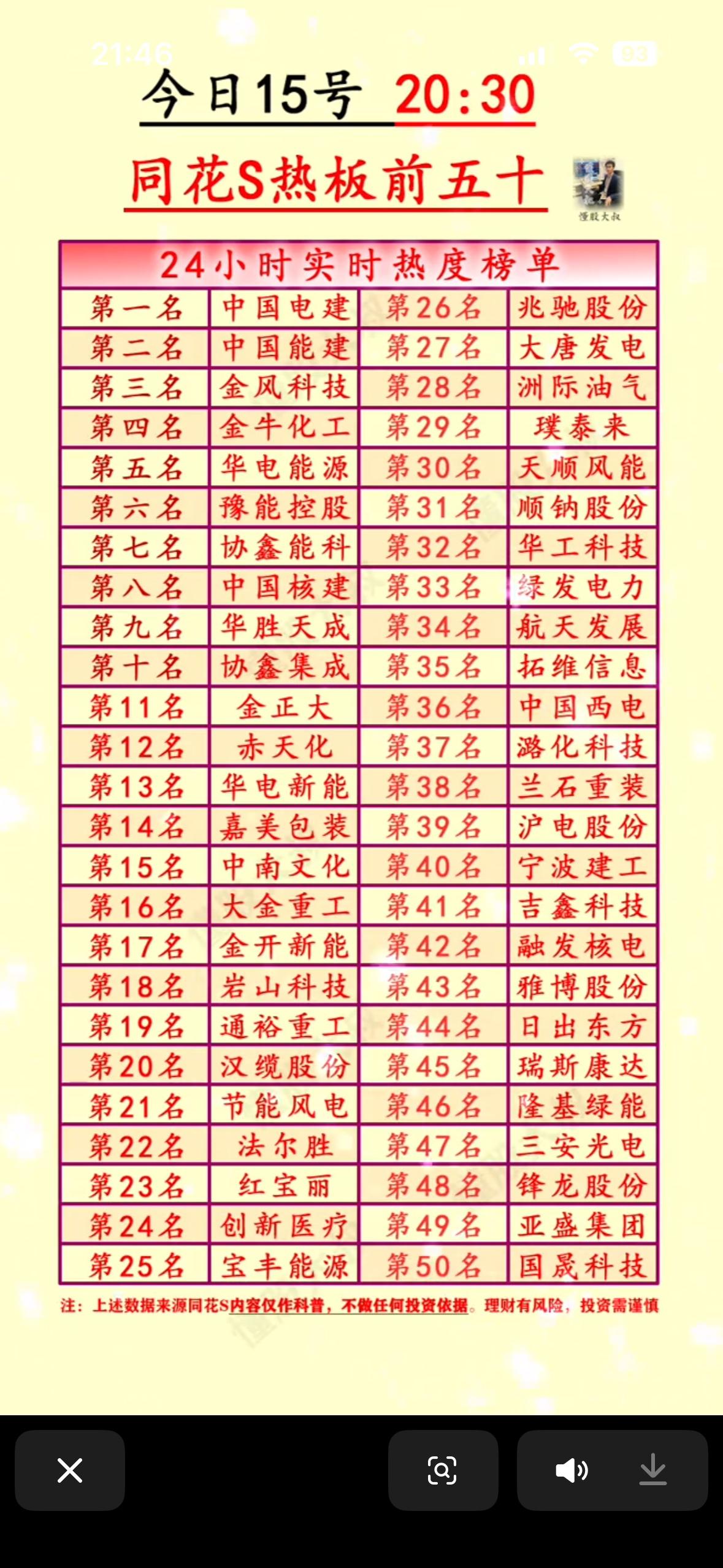 3月16日热榜前五十，带你领略股市风云！

今日15号20:30，来看看同花顺热