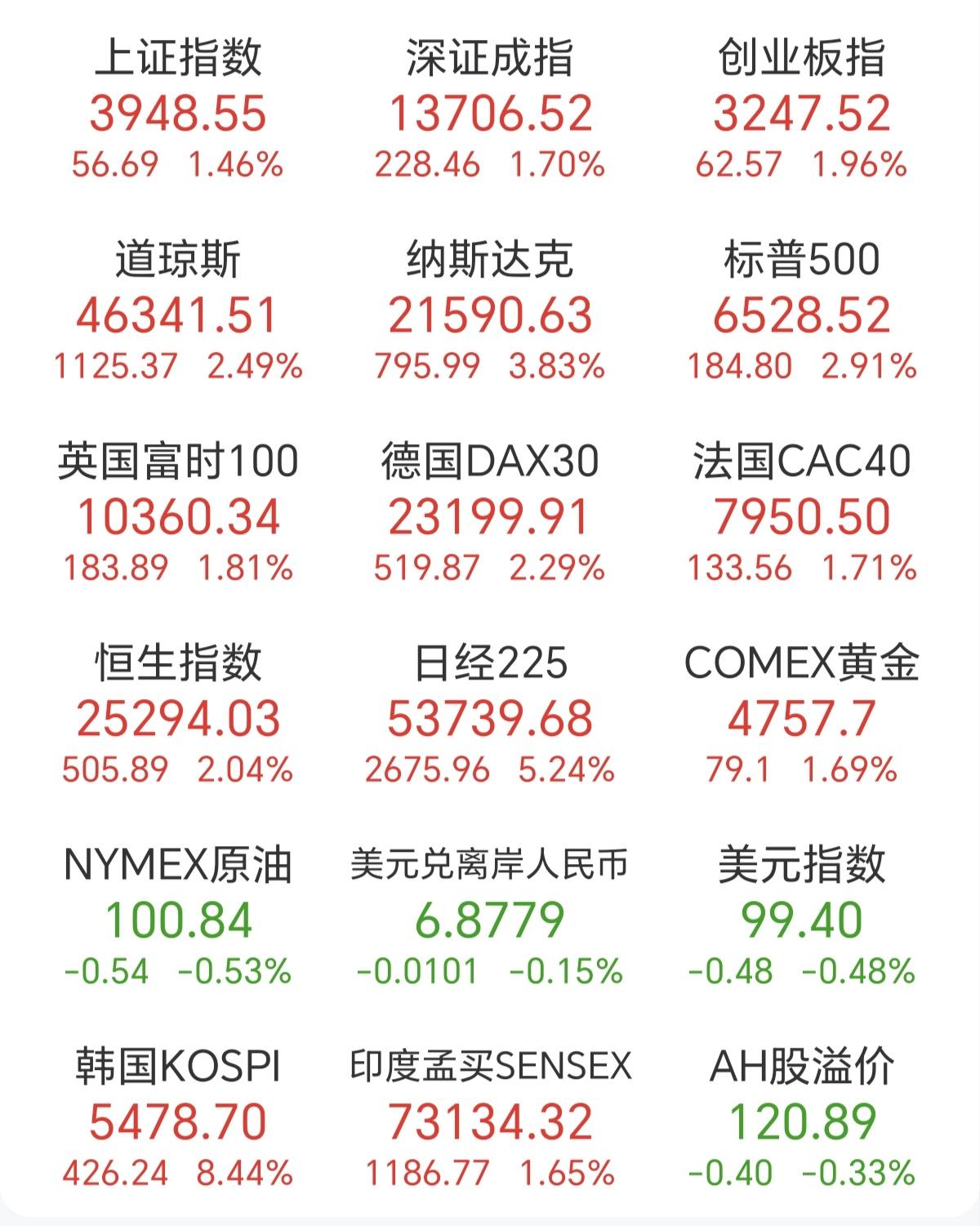 4月开门红，上证指数上涨了1.46%，还是在全天磨磨唧唧的情况下上涨的，盘中还一