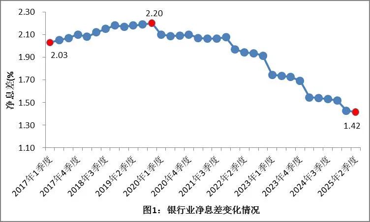 重磅信号！银行净息差四年来首次回升，行业盈利拐点隐现
8月14日金融监管总局发布