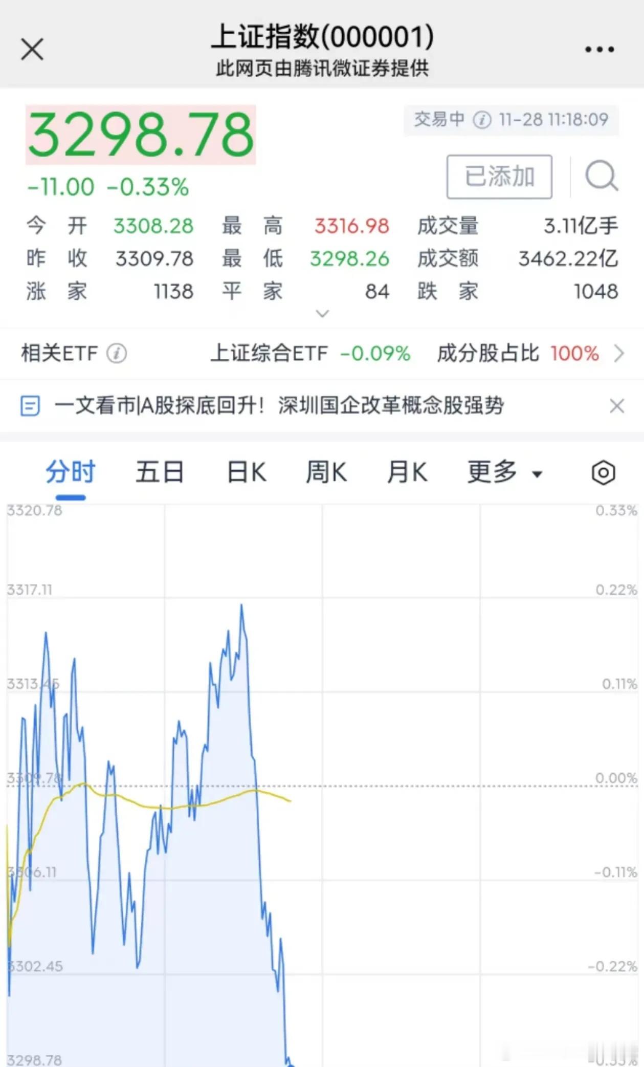3300点一天都没站稳，又被打压下来了，又现一日游行情，又现尾盘跳水，在A股尾盘