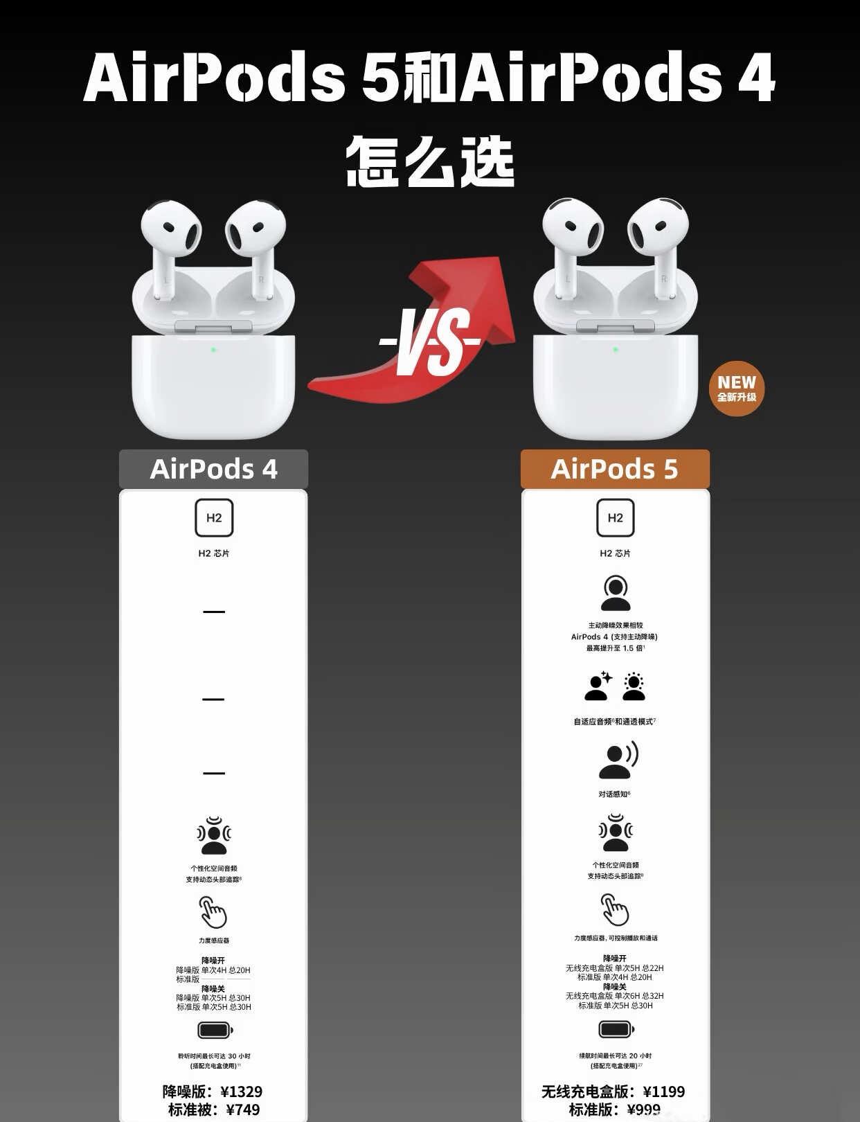 AirPods5到底值不值得换？
对比一下四代和五代的功能差别，相信你就会有答案