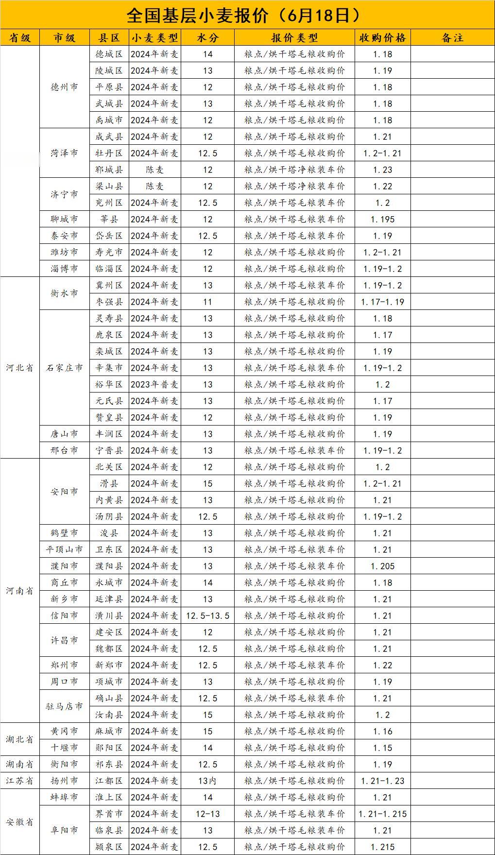 
6月18日小麦主产区，基层粮点毛粮收购价格：山东1.18-1.21元/斤，河北