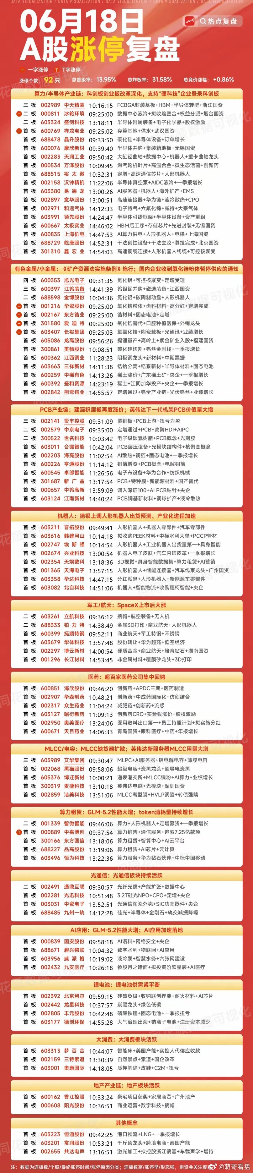 6月20日复盘：东方锆业、中钨高新、工业富联、京东方A隔日走势的一些看法！1、东