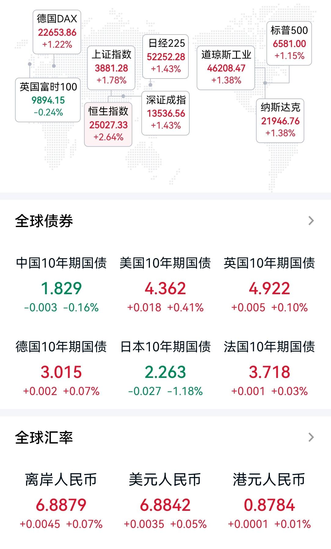 大盘在经历昨天的大跌之后，今天迎来了反弹，两市成交额大幅度缩量3486亿，昨天的