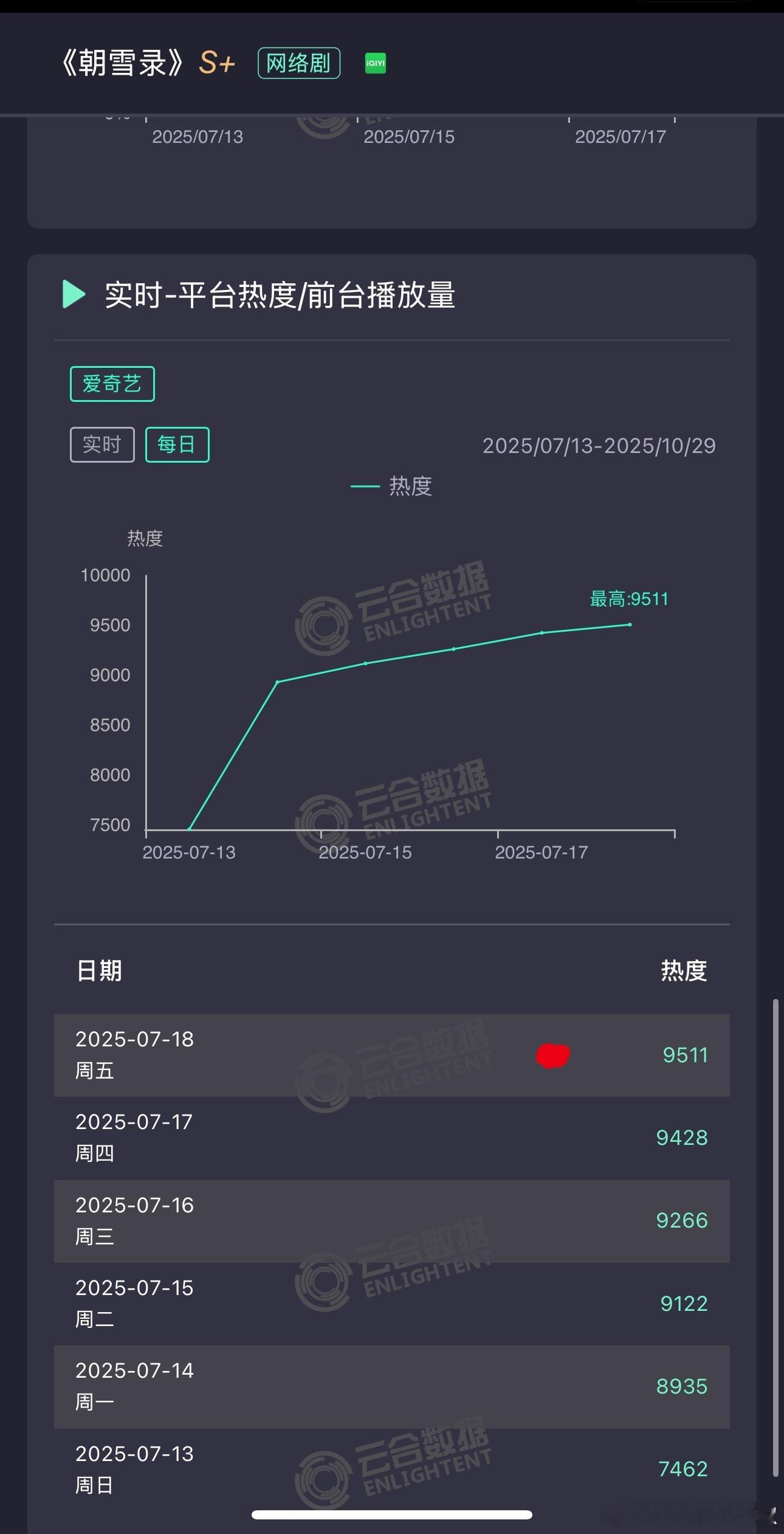 有个准备[喵喵]《朝雪录》今天云合首破4000w+，这剧这么多人看啊[傻眼] ​
