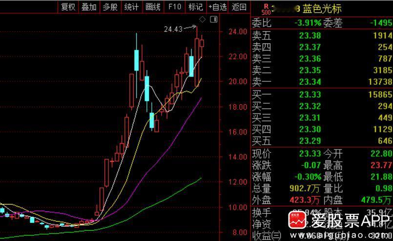 蓝色光标公告，董事长赵文权拟减持不超过2000万股，副总经理熊剑减持不超过35.