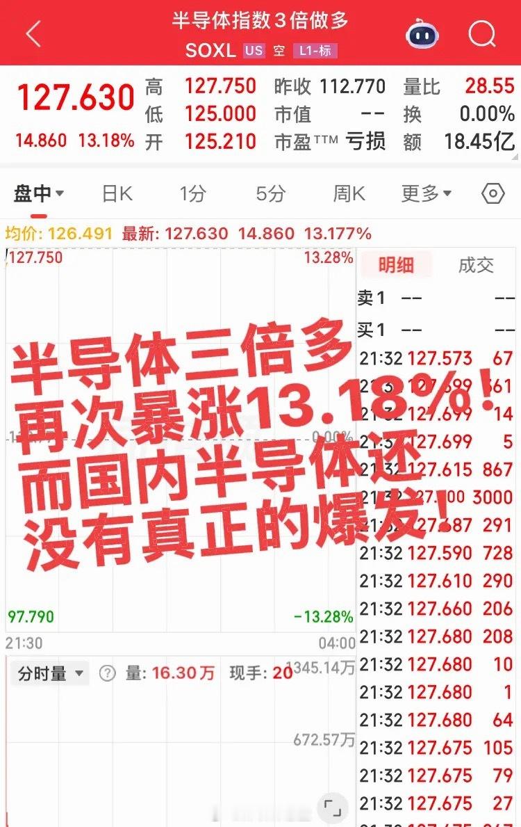 半导体三倍多暴涨13.18%！美股大科技再次暴涨，行情总是在犹豫中错过，国内半导