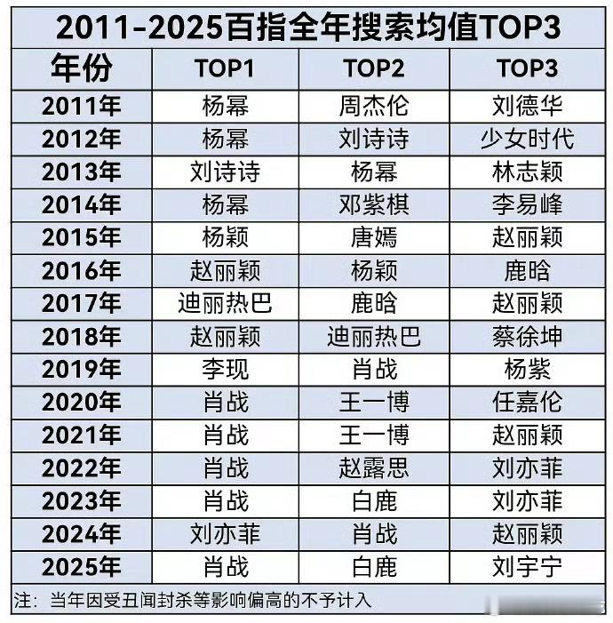 2026内娱花生前八月百指↓第一依旧是肖战[赞]去年肖战就是第一，今年第一的同时
