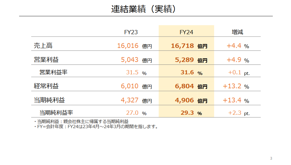 【任天堂财报】 任天堂公开2024财年业绩报告。截止至2024年3月，公司总收入