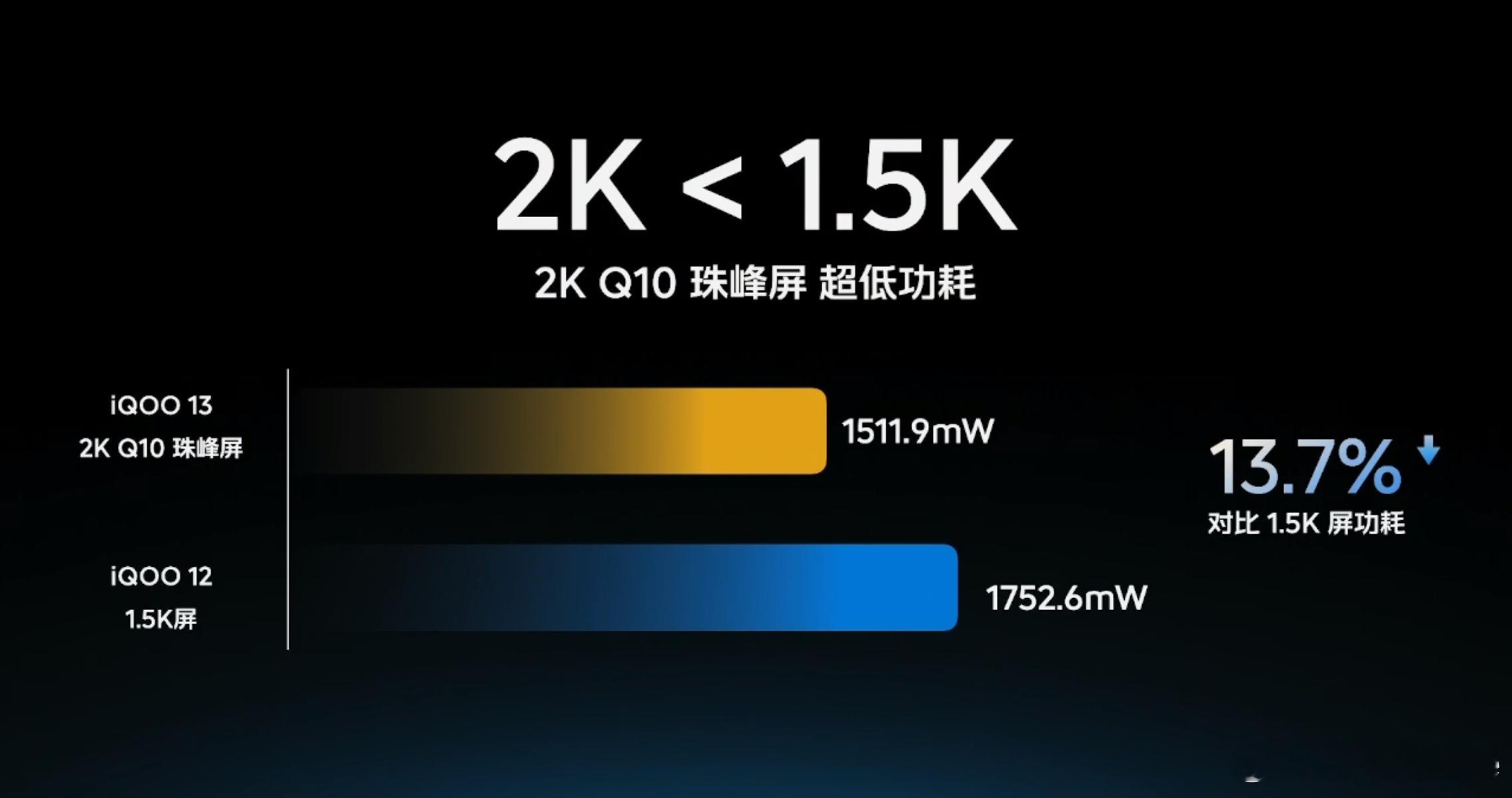 IQOO13首发2K 京东方Q10珠峰屏，配合定制显示驱动芯片和8T LTPO2