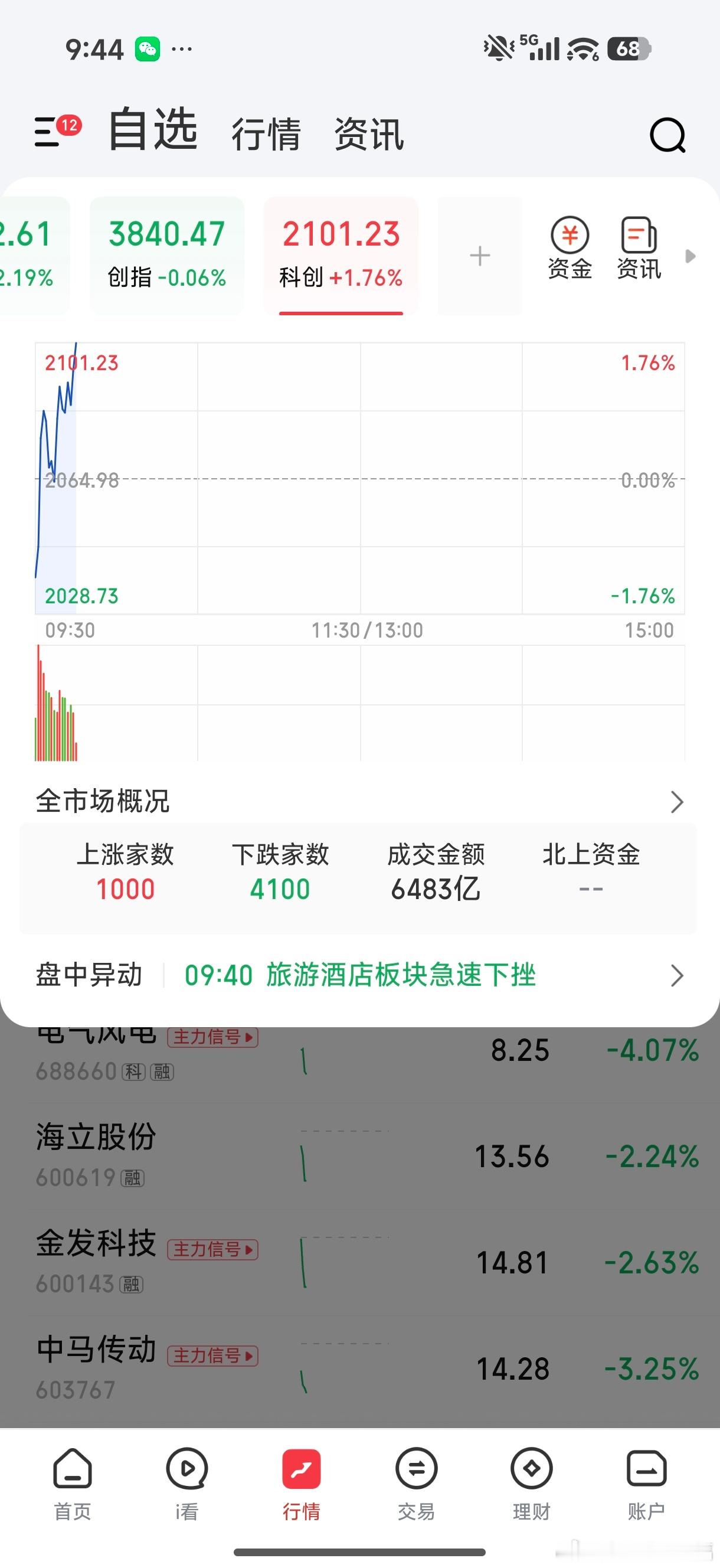 科创板拉升，科技股上涨，个股又歇菜了，不看了，好好工作，小仓位玩吧