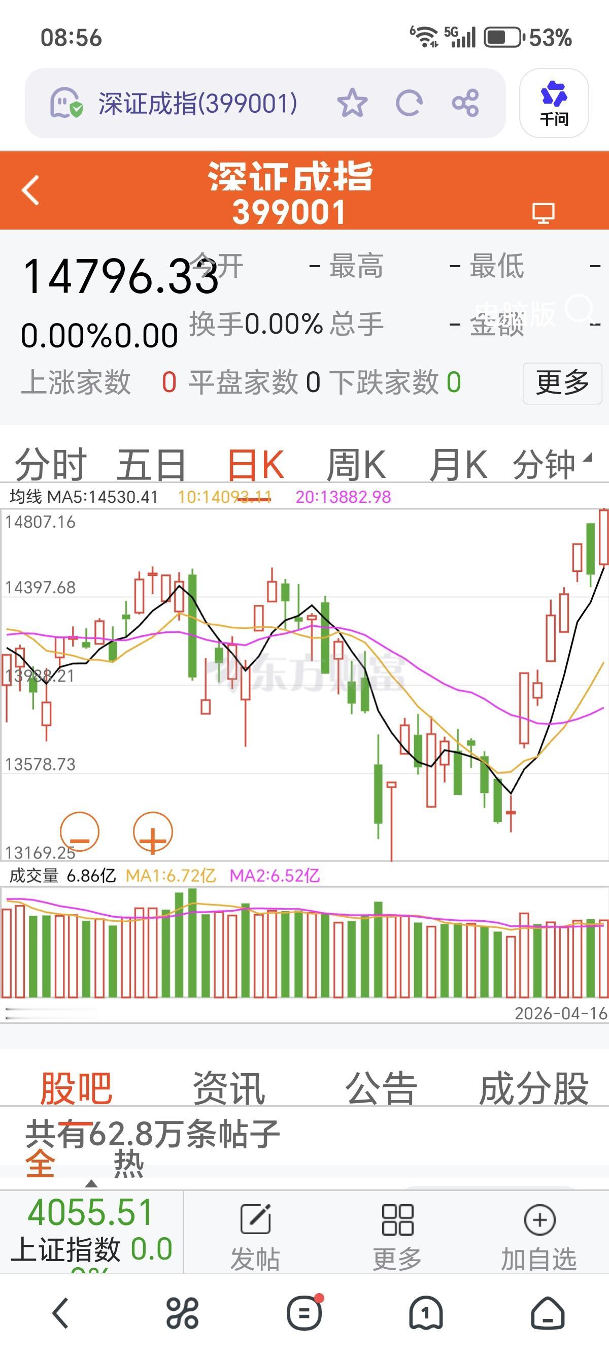 为什么对牛市充满信心？看图，一句话说明白。
     看一看深证成指，创涨幅新高