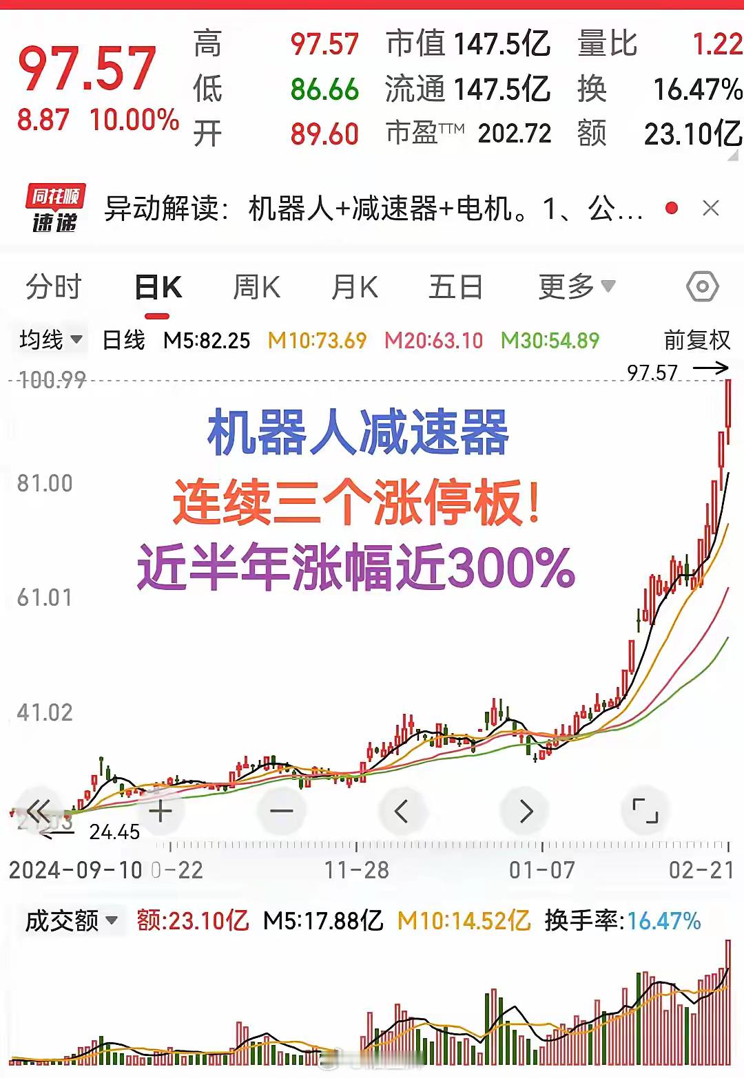 连续3个涨停板近半年涨幅接近300%机器人细分领域太强势了从轴承、电机、减速器等