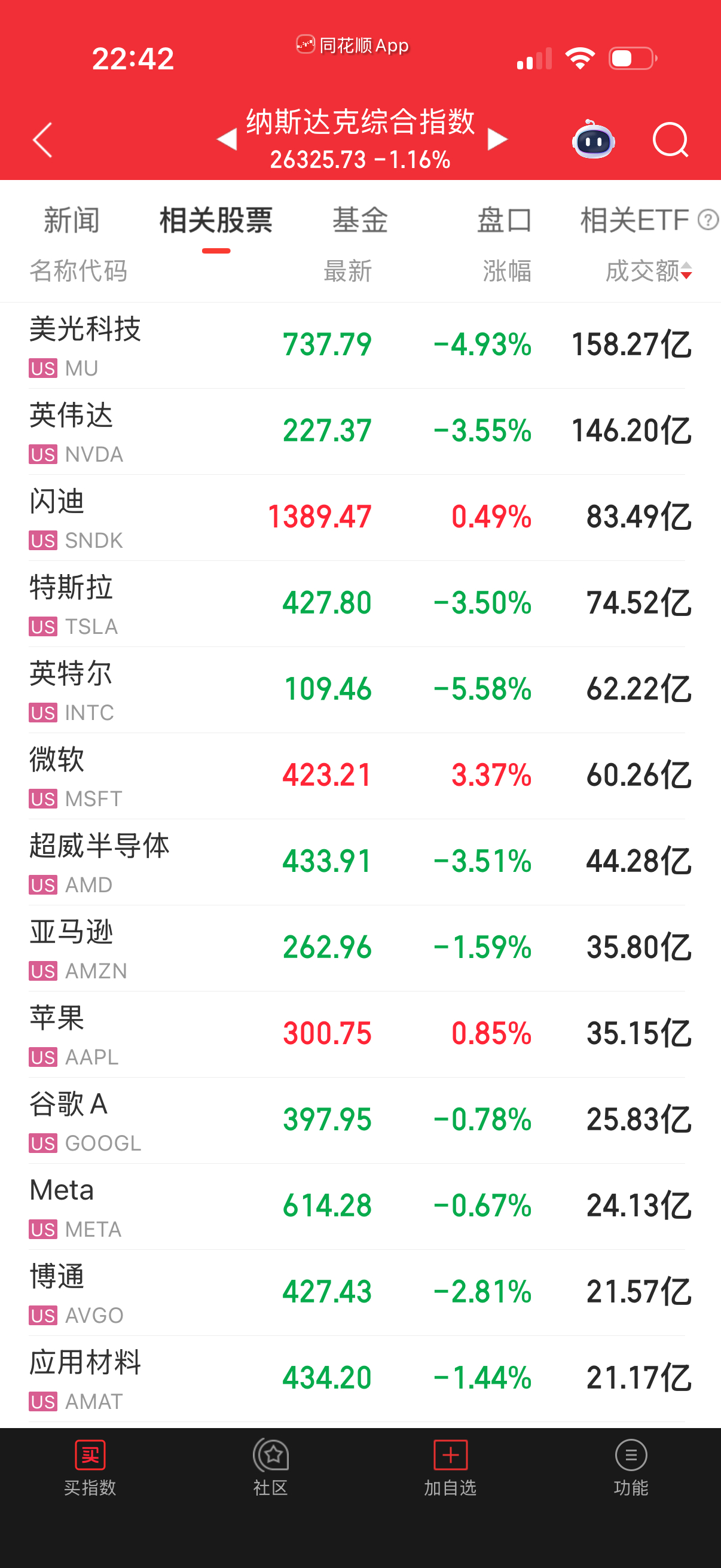 微软和苹果起来护盘，这两半死不活好久了。 
